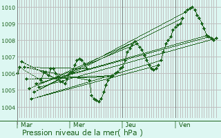 Graphe de la pression atmosphrique prvue pour Ambrieux