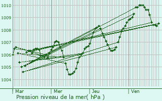 Graphe de la pression atmosphrique prvue pour Chassy