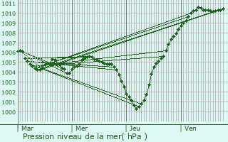 Graphe de la pression atmosphrique prvue pour Wickelscheid