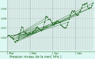 Graphe de la pression atmosphrique prvue pour Laruscade