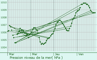 Graphe de la pression atmosphrique prvue pour Bresse-sur-Grosne