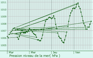 Graphe de la pression atmosphrique prvue pour Saint-Martin-sous-Vigouroux