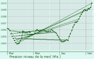 Graphe de la pression atmosphrique prvue pour Esch-sur-Alzette