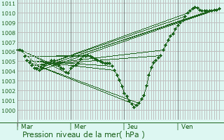 Graphe de la pression atmosphrique prvue pour Breidweiler