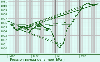 Graphe de la pression atmosphrique prvue pour Ehnen