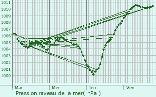 Graphe de la pression atmosphrique prvue pour Olingen
