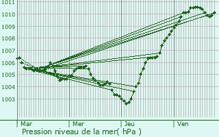 Graphe de la pression atmosphrique prvue pour Germiny