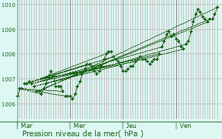 Graphe de la pression atmosphrique prvue pour Ars