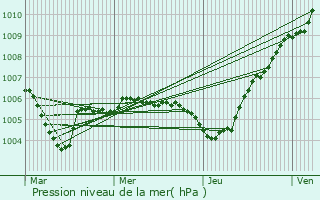 Graphe de la pression atmosphrique prvue pour Emerange