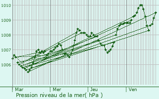 Graphe de la pression atmosphrique prvue pour Saint-Pardoux-la-Rivire