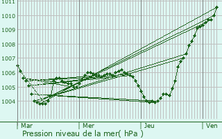 Graphe de la pression atmosphrique prvue pour Wiltz