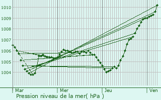 Graphe de la pression atmosphrique prvue pour Beggen