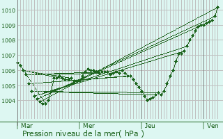 Graphe de la pression atmosphrique prvue pour Mhlenbach