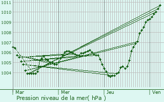 Graphe de la pression atmosphrique prvue pour Grindhausen