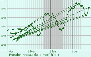 Graphe de la pression atmosphrique prvue pour Rilhac-Rancon