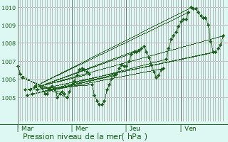 Graphe de la pression atmosphrique prvue pour Lamastre