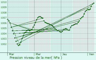 Graphe de la pression atmosphrique prvue pour Kehl