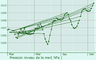 Graphe de la pression atmosphrique prvue pour Violay