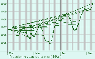 Graphe de la pression atmosphrique prvue pour Saint-Denis-ls-Bourg
