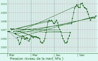 Graphe de la pression atmosphrique prvue pour Avne