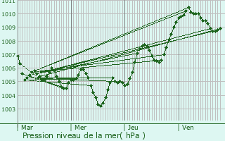 Graphe de la pression atmosphrique prvue pour Montbenot