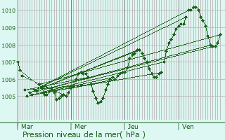 Graphe de la pression atmosphrique prvue pour Beaumont-ls-Valence