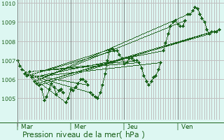 Graphe de la pression atmosphrique prvue pour Puissalicon