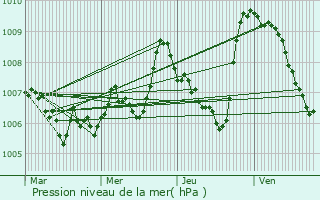 Graphe de la pression atmosphrique prvue pour Cret