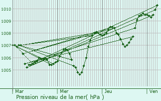 Graphe de la pression atmosphrique prvue pour Cornas