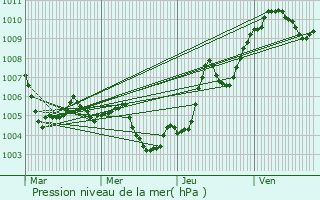 Graphe de la pression atmosphrique prvue pour Dasle