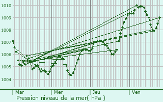 Graphe de la pression atmosphrique prvue pour Flines-sur-Rimandoule