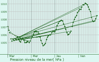 Graphe de la pression atmosphrique prvue pour Toulaud