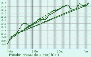 Graphe de la pression atmosphrique prvue pour Pisa