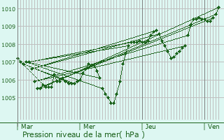 Graphe de la pression atmosphrique prvue pour Praux