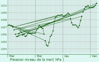 Graphe de la pression atmosphrique prvue pour Lachapelle-sous-Chaneac