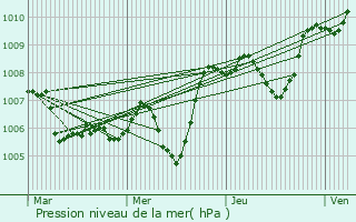 Graphe de la pression atmosphrique prvue pour Alboussire