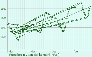 Graphe de la pression atmosphrique prvue pour Concze