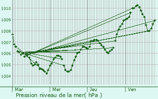 Graphe de la pression atmosphrique prvue pour Saint-Maurice-d