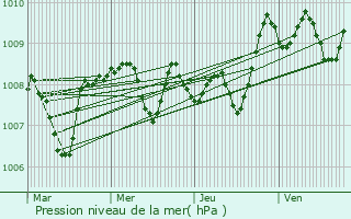 Graphe de la pression atmosphrique prvue pour Vergoignan