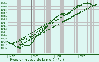 Graphe de la pression atmosphrique prvue pour Montdidier