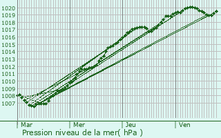 Graphe de la pression atmosphrique prvue pour Toussus-le-Noble