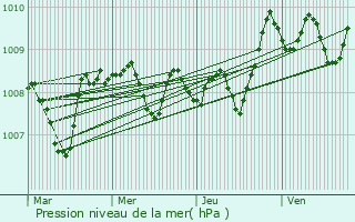 Graphe de la pression atmosphrique prvue pour Hagetmau