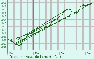 Graphe de la pression atmosphrique prvue pour Roissy-en-France