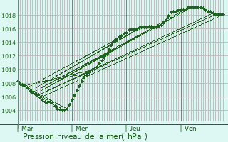Graphe de la pression atmosphrique prvue pour Manhay
