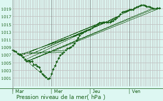 Graphe de la pression atmosphrique prvue pour Nijlen