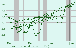 Graphe de la pression atmosphrique prvue pour Laurac-en-Vivarais