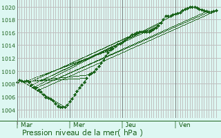 Graphe de la pression atmosphrique prvue pour Boussu