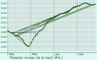 Graphe de la pression atmosphrique prvue pour Dendermonde