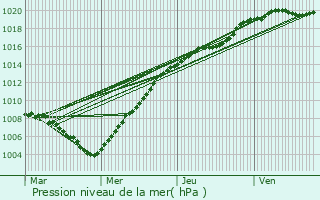 Graphe de la pression atmosphrique prvue pour Pecq