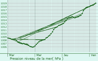 Graphe de la pression atmosphrique prvue pour Deinze